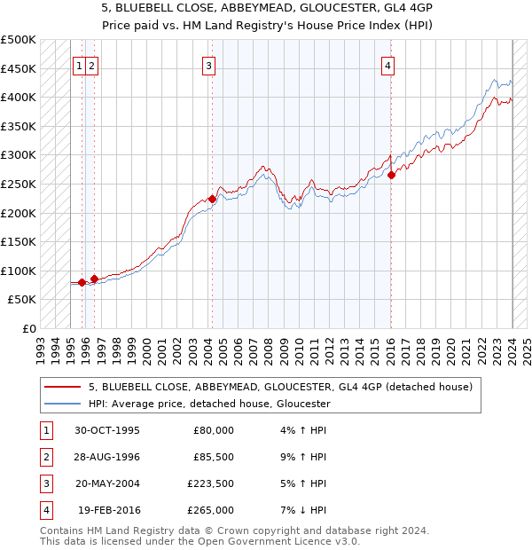 5, BLUEBELL CLOSE, ABBEYMEAD, GLOUCESTER, GL4 4GP: Price paid vs HM Land Registry's House Price Index