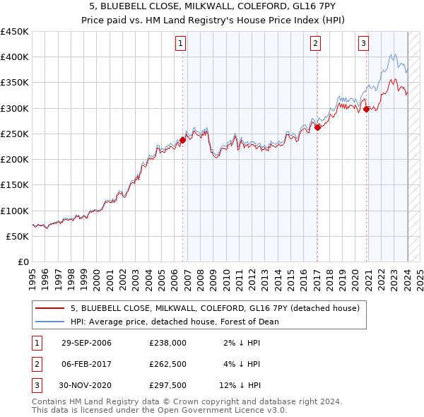 5, BLUEBELL CLOSE, MILKWALL, COLEFORD, GL16 7PY: Price paid vs HM Land Registry's House Price Index