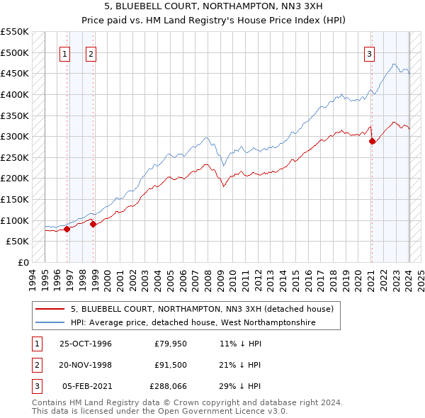 5, BLUEBELL COURT, NORTHAMPTON, NN3 3XH: Price paid vs HM Land Registry's House Price Index