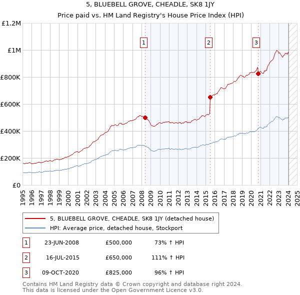 5, BLUEBELL GROVE, CHEADLE, SK8 1JY: Price paid vs HM Land Registry's House Price Index