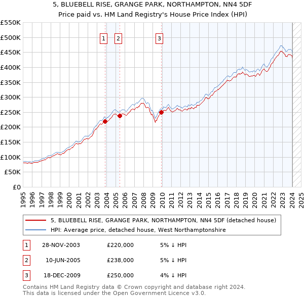5, BLUEBELL RISE, GRANGE PARK, NORTHAMPTON, NN4 5DF: Price paid vs HM Land Registry's House Price Index