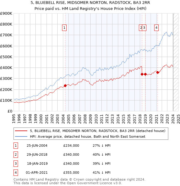 5, BLUEBELL RISE, MIDSOMER NORTON, RADSTOCK, BA3 2RR: Price paid vs HM Land Registry's House Price Index