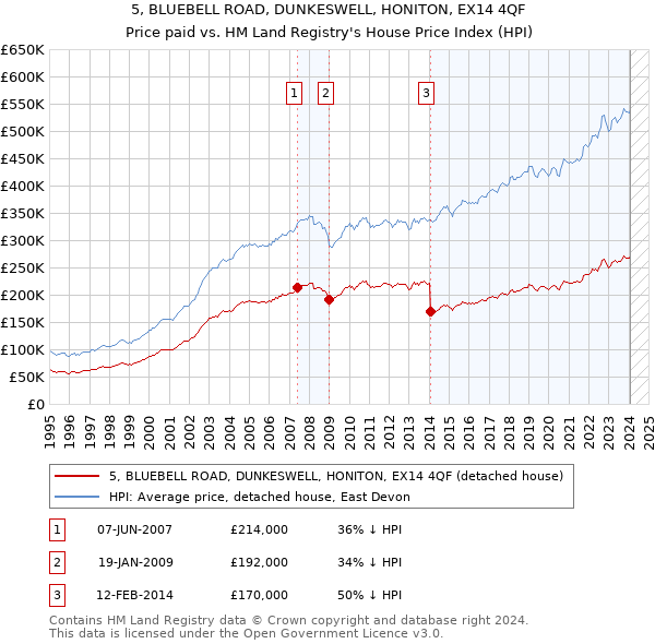 5, BLUEBELL ROAD, DUNKESWELL, HONITON, EX14 4QF: Price paid vs HM Land Registry's House Price Index