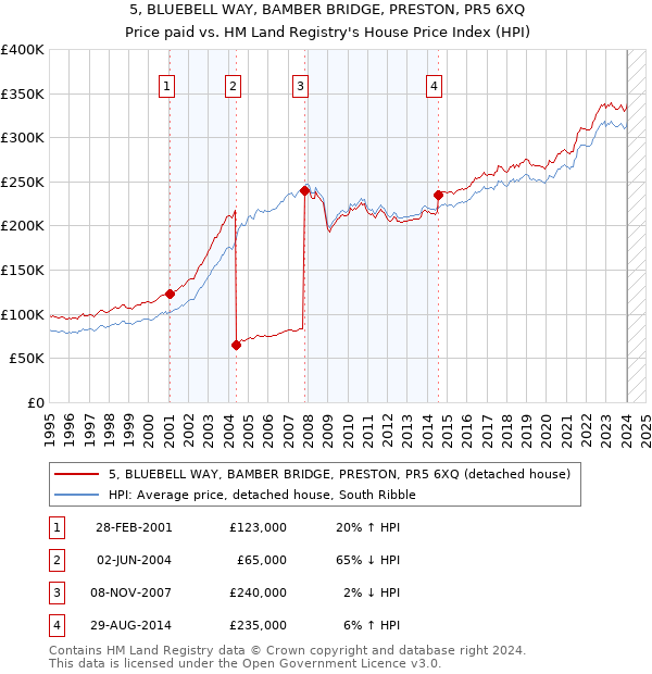 5, BLUEBELL WAY, BAMBER BRIDGE, PRESTON, PR5 6XQ: Price paid vs HM Land Registry's House Price Index