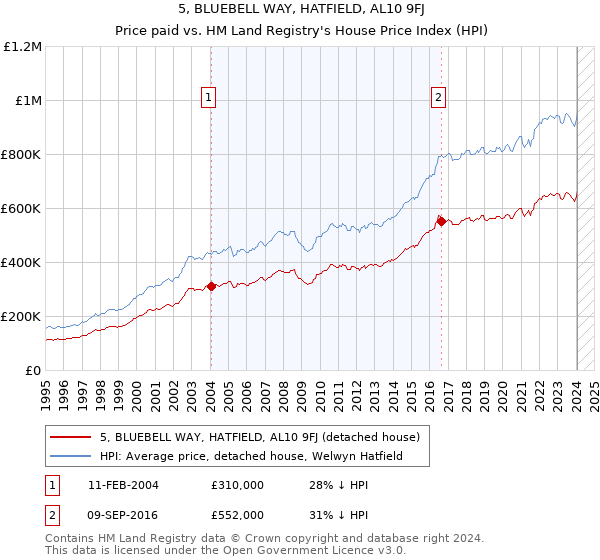5, BLUEBELL WAY, HATFIELD, AL10 9FJ: Price paid vs HM Land Registry's House Price Index