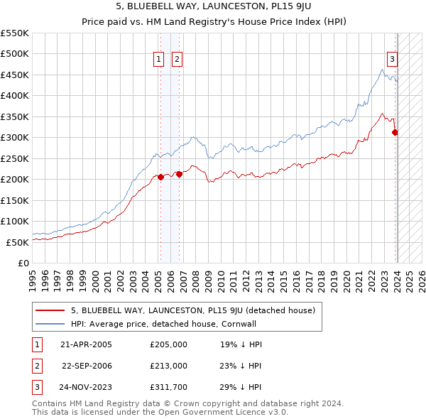 5, BLUEBELL WAY, LAUNCESTON, PL15 9JU: Price paid vs HM Land Registry's House Price Index