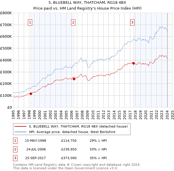 5, BLUEBELL WAY, THATCHAM, RG18 4BX: Price paid vs HM Land Registry's House Price Index