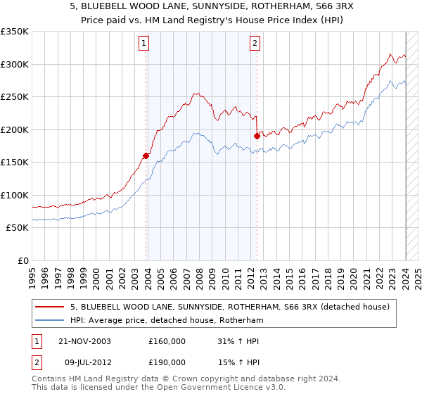 5, BLUEBELL WOOD LANE, SUNNYSIDE, ROTHERHAM, S66 3RX: Price paid vs HM Land Registry's House Price Index