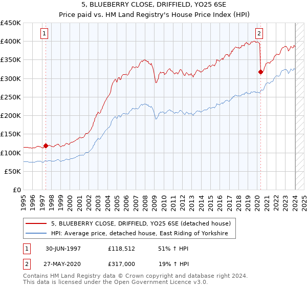 5, BLUEBERRY CLOSE, DRIFFIELD, YO25 6SE: Price paid vs HM Land Registry's House Price Index