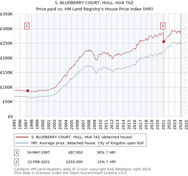 5, BLUEBERRY COURT, HULL, HU4 7AZ: Price paid vs HM Land Registry's House Price Index