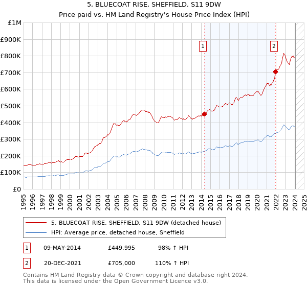 5, BLUECOAT RISE, SHEFFIELD, S11 9DW: Price paid vs HM Land Registry's House Price Index