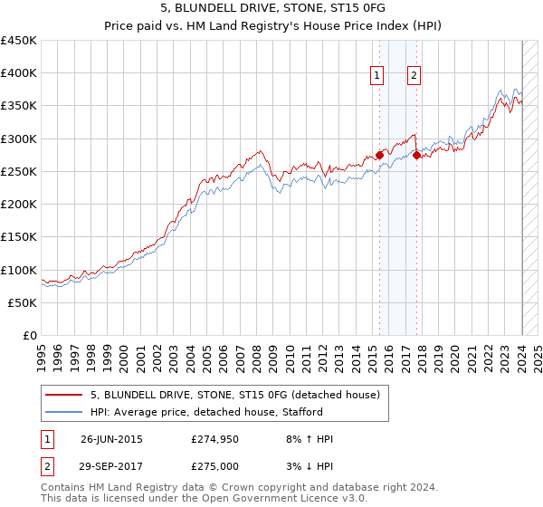 5, BLUNDELL DRIVE, STONE, ST15 0FG: Price paid vs HM Land Registry's House Price Index