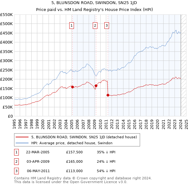 5, BLUNSDON ROAD, SWINDON, SN25 1JD: Price paid vs HM Land Registry's House Price Index