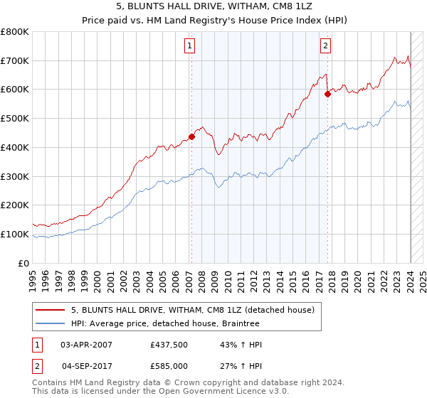 5, BLUNTS HALL DRIVE, WITHAM, CM8 1LZ: Price paid vs HM Land Registry's House Price Index