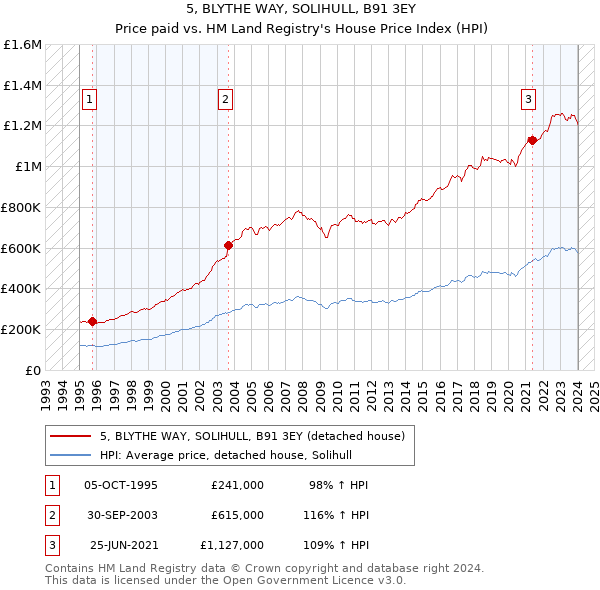 5, BLYTHE WAY, SOLIHULL, B91 3EY: Price paid vs HM Land Registry's House Price Index