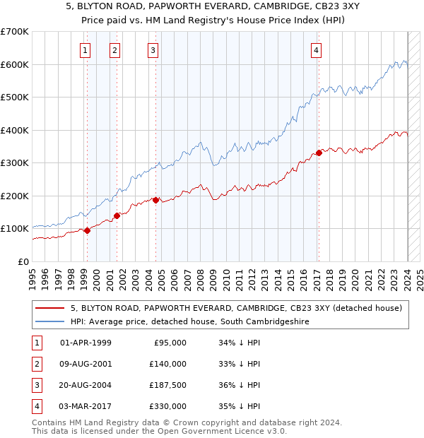 5, BLYTON ROAD, PAPWORTH EVERARD, CAMBRIDGE, CB23 3XY: Price paid vs HM Land Registry's House Price Index