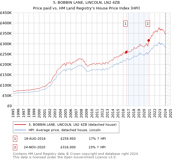 5, BOBBIN LANE, LINCOLN, LN2 4ZB: Price paid vs HM Land Registry's House Price Index
