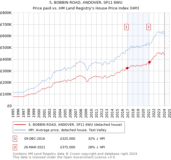 5, BOBBIN ROAD, ANDOVER, SP11 6WU: Price paid vs HM Land Registry's House Price Index