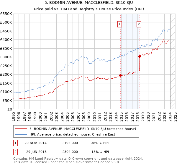 5, BODMIN AVENUE, MACCLESFIELD, SK10 3JU: Price paid vs HM Land Registry's House Price Index