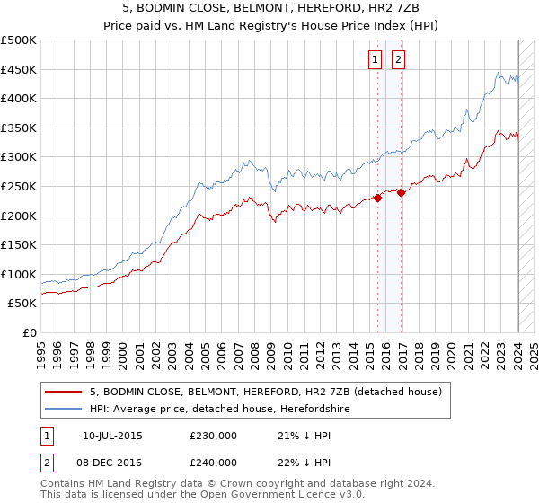 5, BODMIN CLOSE, BELMONT, HEREFORD, HR2 7ZB: Price paid vs HM Land Registry's House Price Index