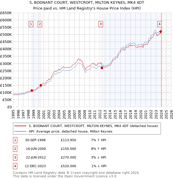 5, BODNANT COURT, WESTCROFT, MILTON KEYNES, MK4 4DT: Price paid vs HM Land Registry's House Price Index