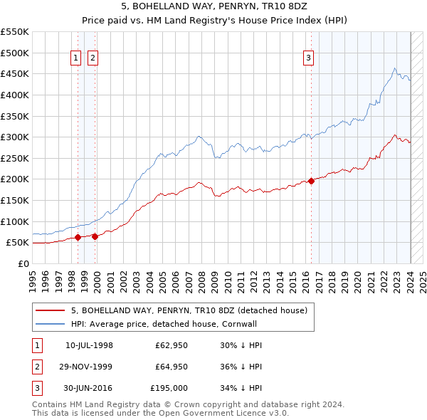 5, BOHELLAND WAY, PENRYN, TR10 8DZ: Price paid vs HM Land Registry's House Price Index