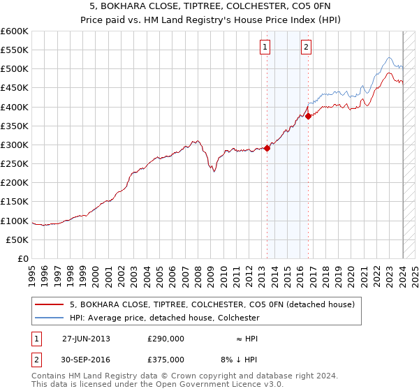 5, BOKHARA CLOSE, TIPTREE, COLCHESTER, CO5 0FN: Price paid vs HM Land Registry's House Price Index