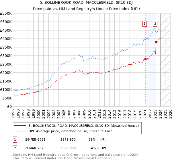 5, BOLLINBROOK ROAD, MACCLESFIELD, SK10 3DJ: Price paid vs HM Land Registry's House Price Index