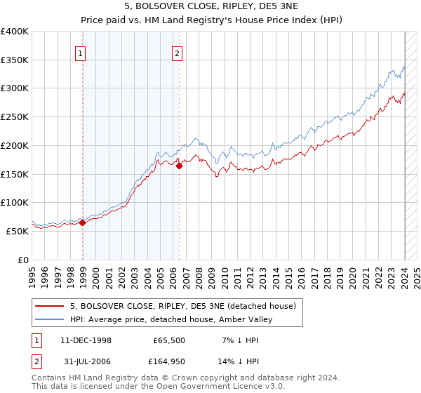 5, BOLSOVER CLOSE, RIPLEY, DE5 3NE: Price paid vs HM Land Registry's House Price Index