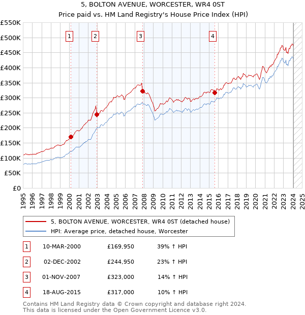 5, BOLTON AVENUE, WORCESTER, WR4 0ST: Price paid vs HM Land Registry's House Price Index