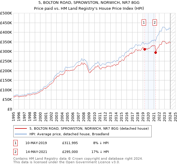 5, BOLTON ROAD, SPROWSTON, NORWICH, NR7 8GG: Price paid vs HM Land Registry's House Price Index