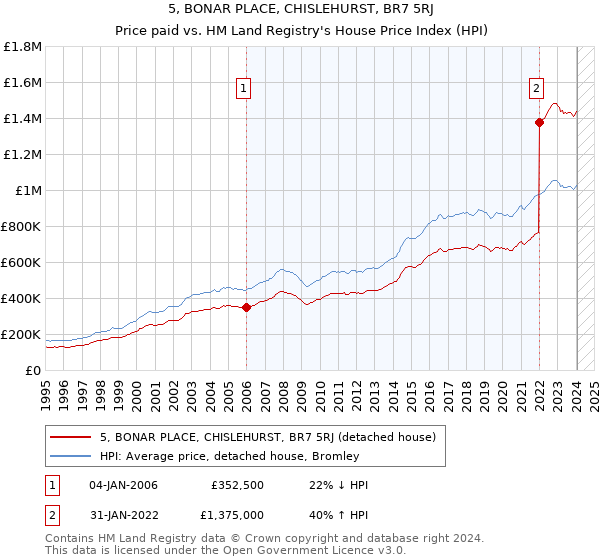 5, BONAR PLACE, CHISLEHURST, BR7 5RJ: Price paid vs HM Land Registry's House Price Index