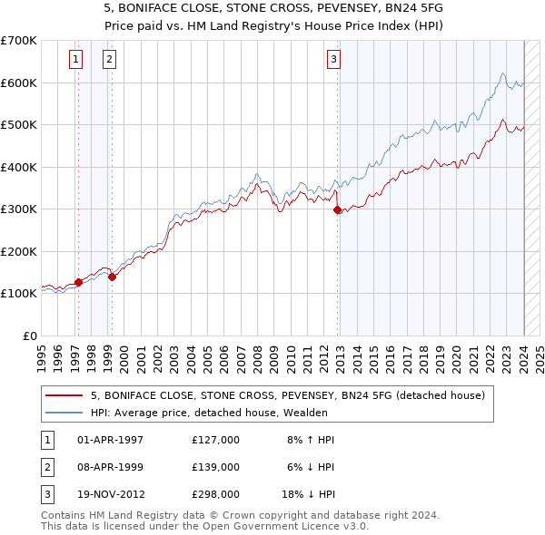 5, BONIFACE CLOSE, STONE CROSS, PEVENSEY, BN24 5FG: Price paid vs HM Land Registry's House Price Index