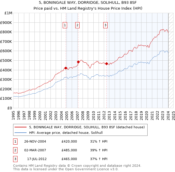 5, BONINGALE WAY, DORRIDGE, SOLIHULL, B93 8SF: Price paid vs HM Land Registry's House Price Index