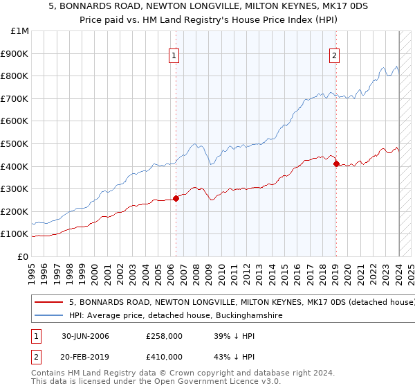 5, BONNARDS ROAD, NEWTON LONGVILLE, MILTON KEYNES, MK17 0DS: Price paid vs HM Land Registry's House Price Index