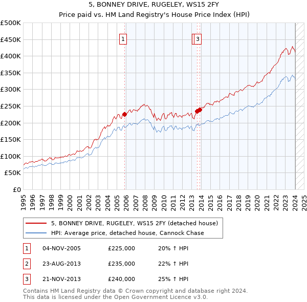5, BONNEY DRIVE, RUGELEY, WS15 2FY: Price paid vs HM Land Registry's House Price Index