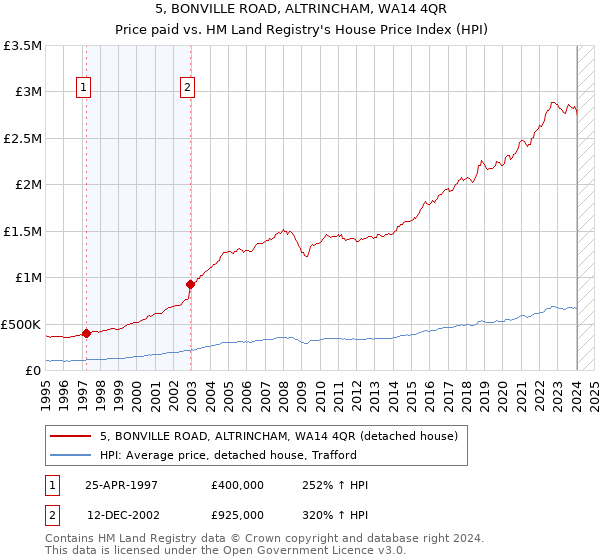 5, BONVILLE ROAD, ALTRINCHAM, WA14 4QR: Price paid vs HM Land Registry's House Price Index