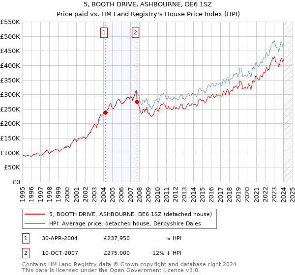 5, BOOTH DRIVE, ASHBOURNE, DE6 1SZ: Price paid vs HM Land Registry's House Price Index