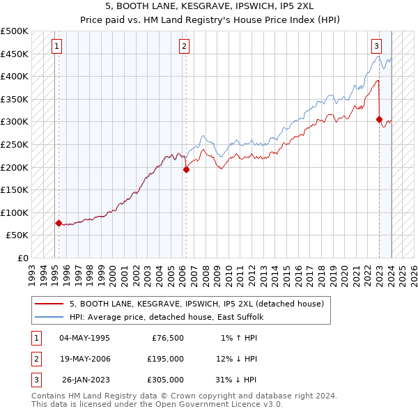 5, BOOTH LANE, KESGRAVE, IPSWICH, IP5 2XL: Price paid vs HM Land Registry's House Price Index
