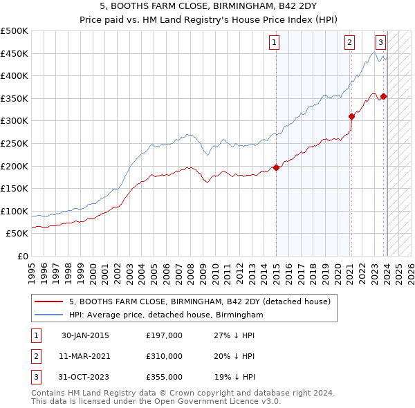 5, BOOTHS FARM CLOSE, BIRMINGHAM, B42 2DY: Price paid vs HM Land Registry's House Price Index