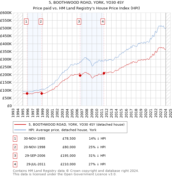 5, BOOTHWOOD ROAD, YORK, YO30 4SY: Price paid vs HM Land Registry's House Price Index