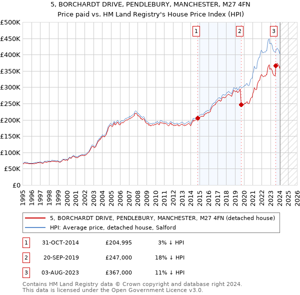 5, BORCHARDT DRIVE, PENDLEBURY, MANCHESTER, M27 4FN: Price paid vs HM Land Registry's House Price Index