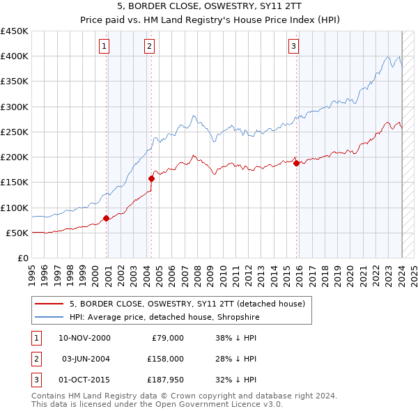 5, BORDER CLOSE, OSWESTRY, SY11 2TT: Price paid vs HM Land Registry's House Price Index
