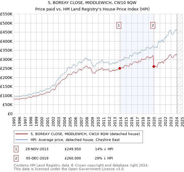 5, BOREAY CLOSE, MIDDLEWICH, CW10 9QW: Price paid vs HM Land Registry's House Price Index