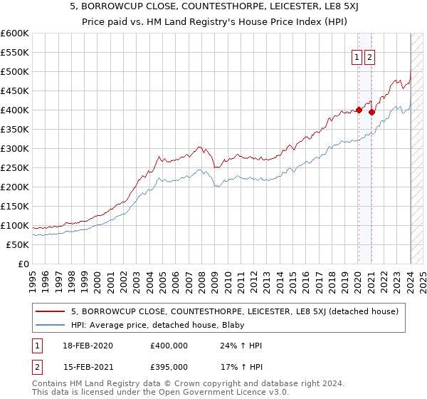 5, BORROWCUP CLOSE, COUNTESTHORPE, LEICESTER, LE8 5XJ: Price paid vs HM Land Registry's House Price Index