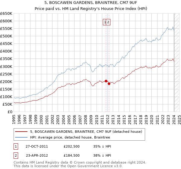 5, BOSCAWEN GARDENS, BRAINTREE, CM7 9UF: Price paid vs HM Land Registry's House Price Index
