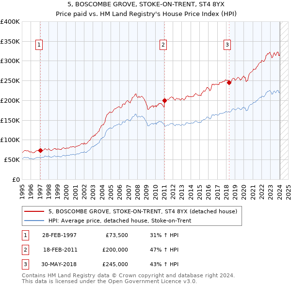 5, BOSCOMBE GROVE, STOKE-ON-TRENT, ST4 8YX: Price paid vs HM Land Registry's House Price Index
