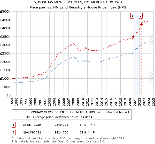 5, BOSHAW MEWS, SCHOLES, HOLMFIRTH, HD9 1WB: Price paid vs HM Land Registry's House Price Index