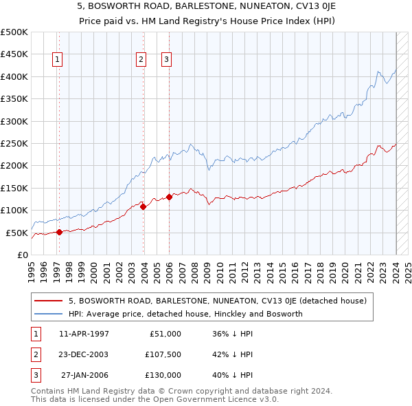 5, BOSWORTH ROAD, BARLESTONE, NUNEATON, CV13 0JE: Price paid vs HM Land Registry's House Price Index