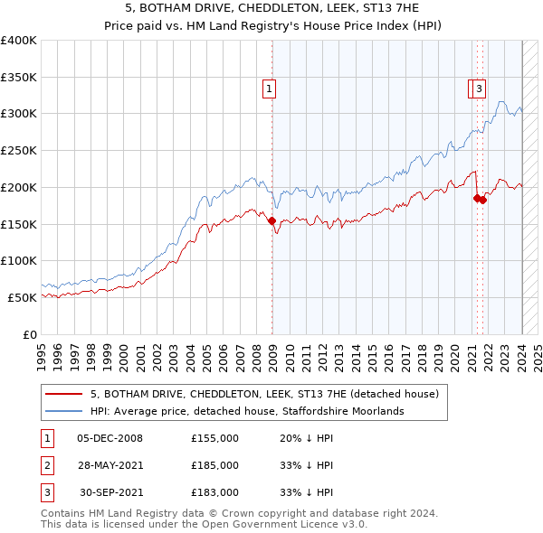 5, BOTHAM DRIVE, CHEDDLETON, LEEK, ST13 7HE: Price paid vs HM Land Registry's House Price Index